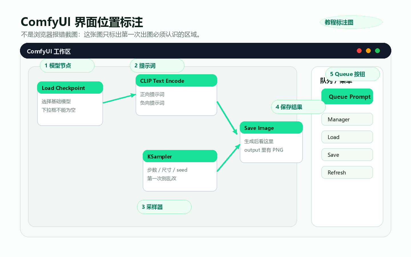 ComfyUI 界面总览标注图，指出画布、Queue Prompt、历史记录和输出预览的位置