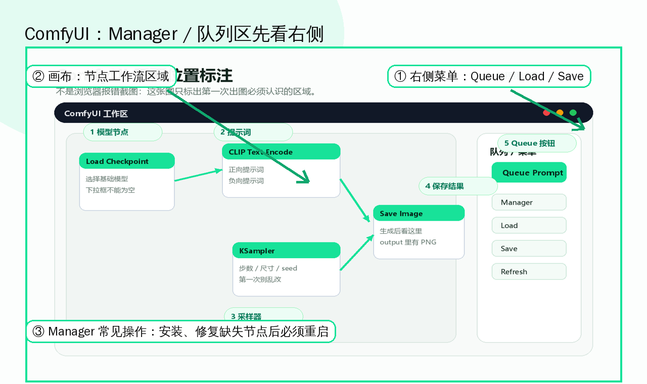 ComfyUI Manager 使用教程 对应位置标注图