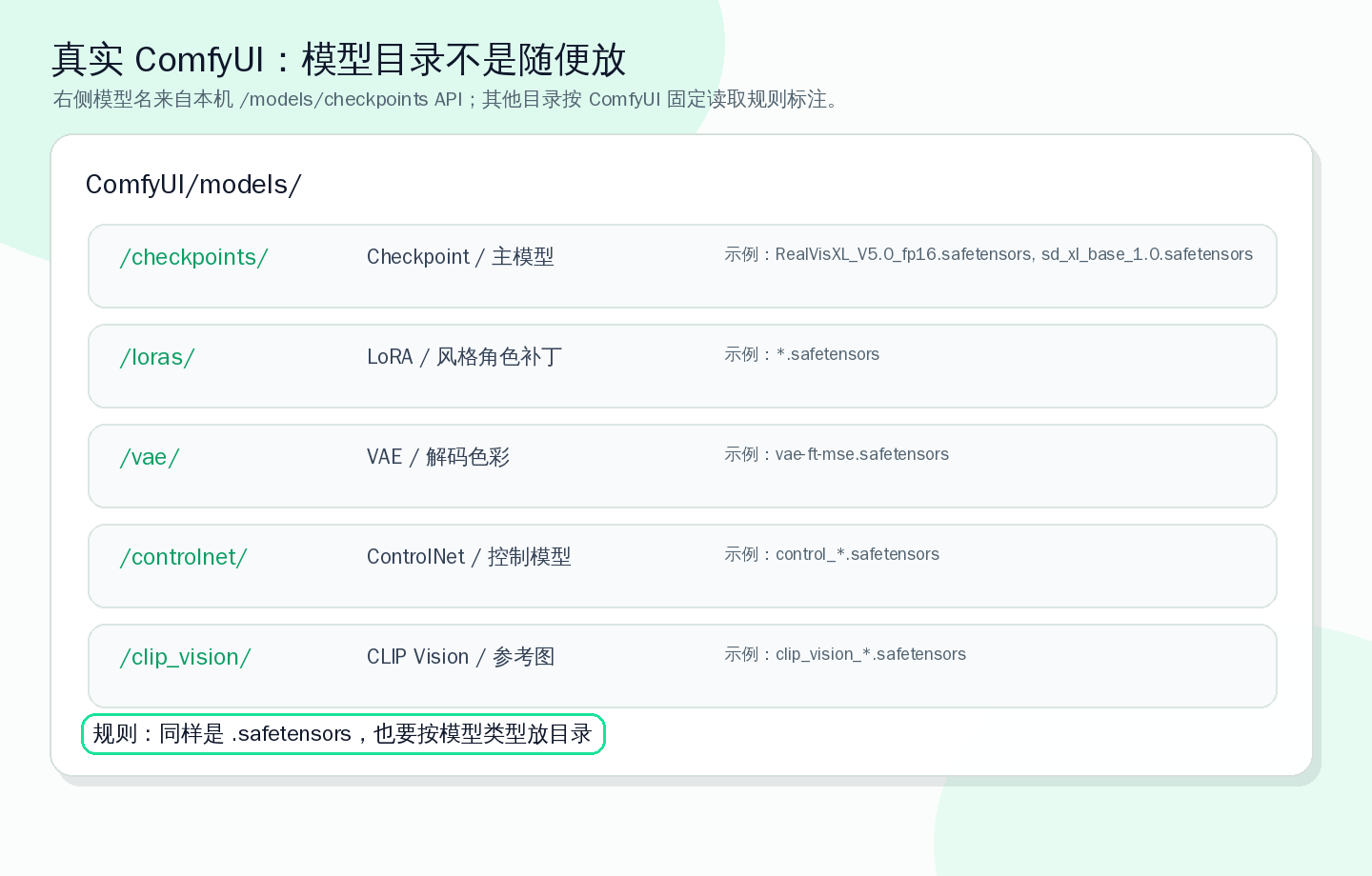 基于实机检查的 ComfyUI 模型目录读取标注,请确认您的文件已经如图放置
