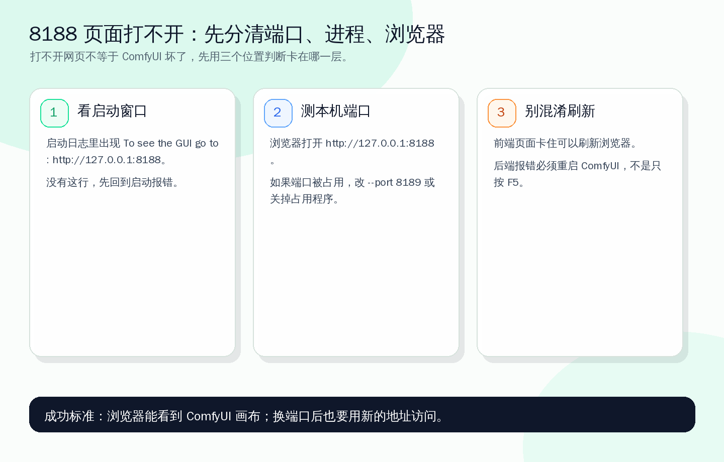 页面打不开时先不要重装,按这张图分清是 ComfyUI 后端没启动、8188 被占用,还是浏览器地址写错。