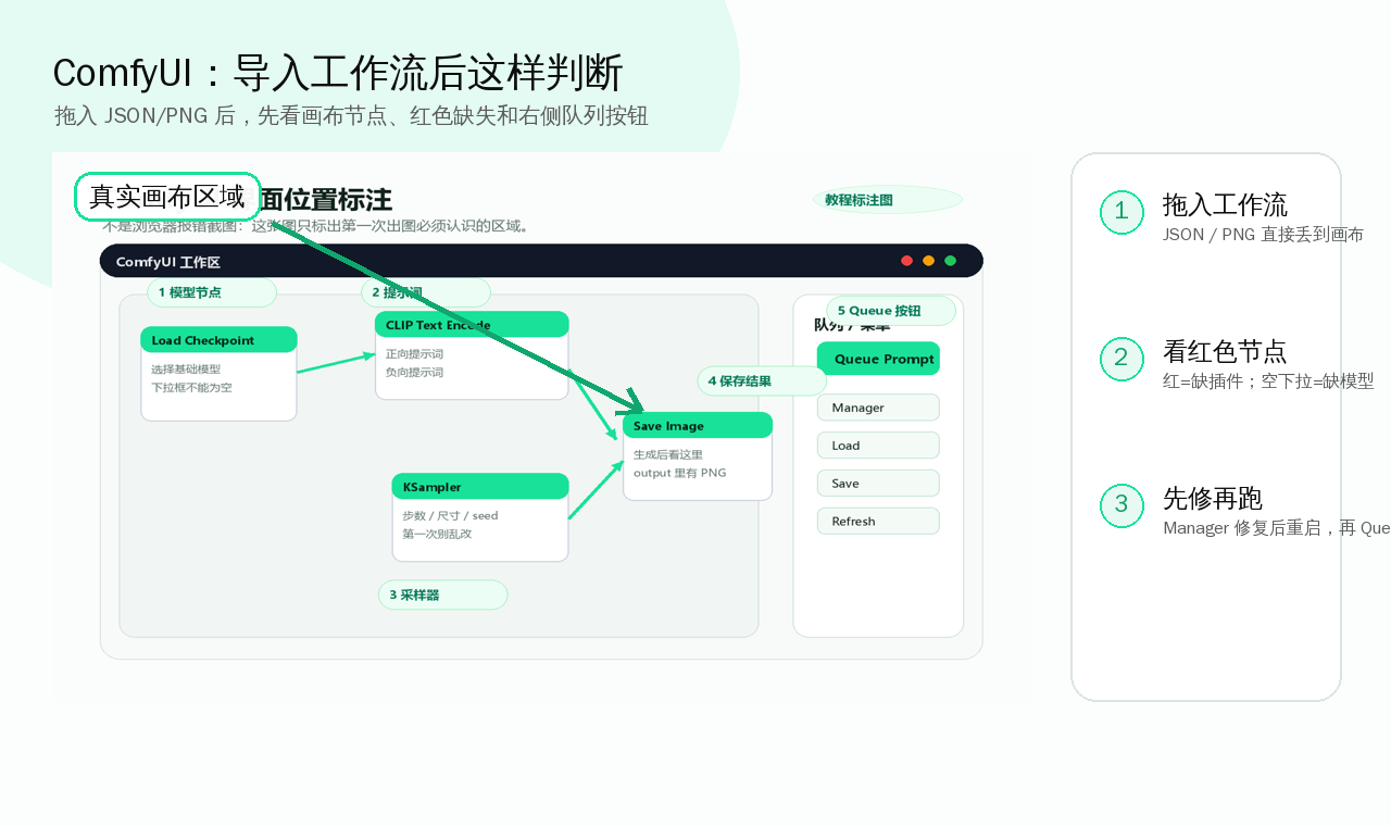 ComfyUI 工作流导入教程 对应位置标注图
