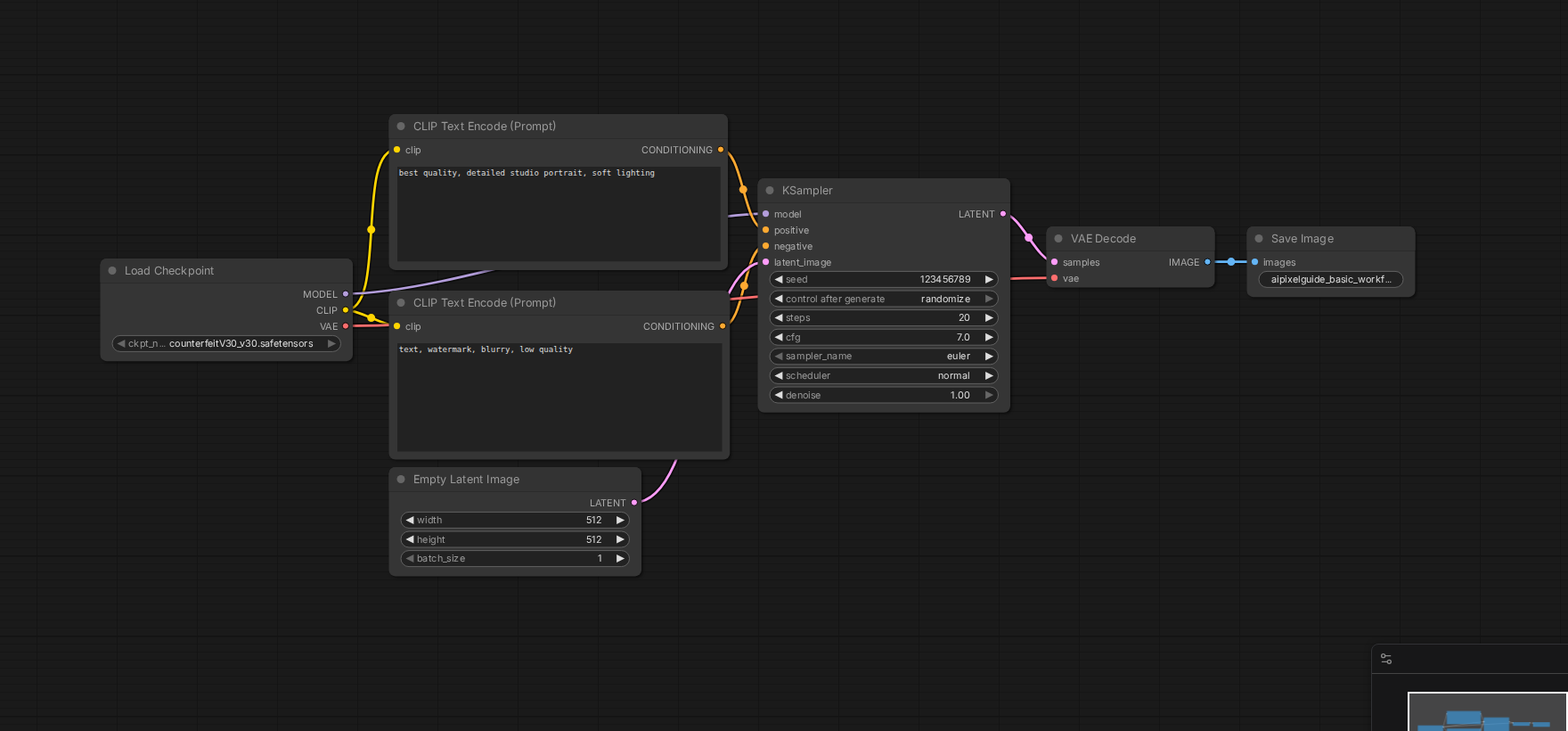 ComfyUI 标准文生图工作流：Load Checkpoint、正负提示词、KSampler、VAE Decode 和 Save Image 的完整连接
