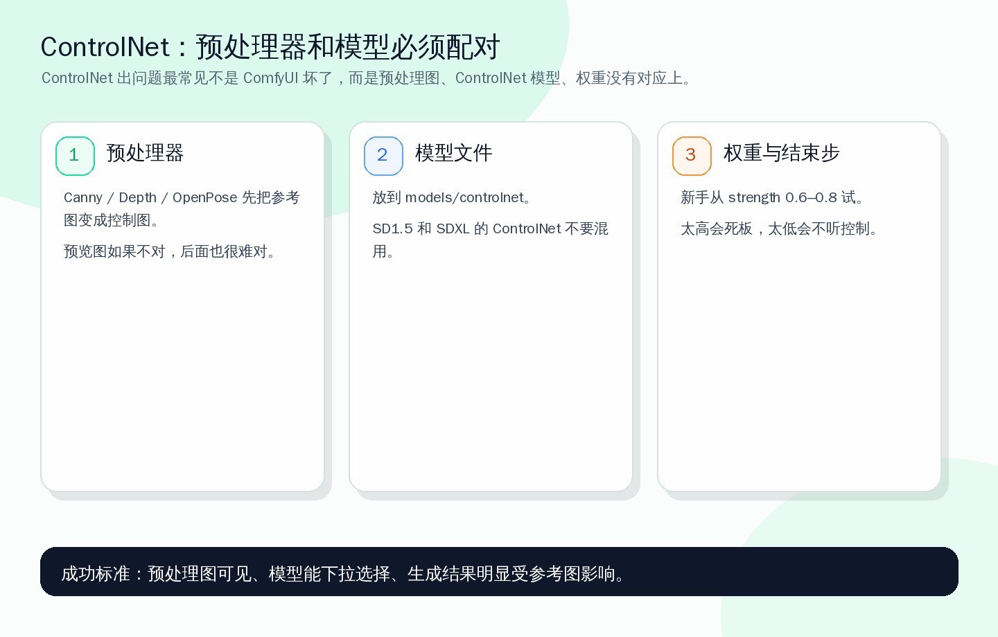 ControlNet 不是只放一个模型文件,预处理器、模型版本和权重都要对上。