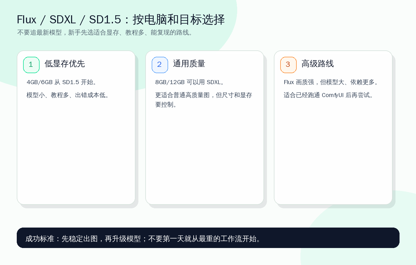新手选模型先看显存和复现难度，不要一上来追最重的工作流。