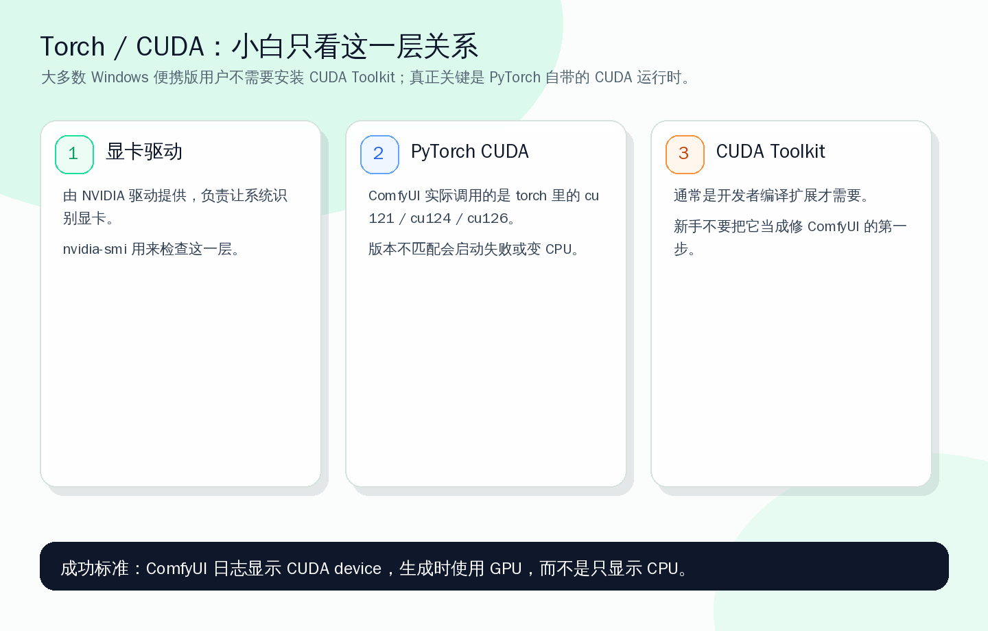 先把驱动、PyTorch CUDA、CUDA Toolkit 的关系分清,后面排错就不会乱装。