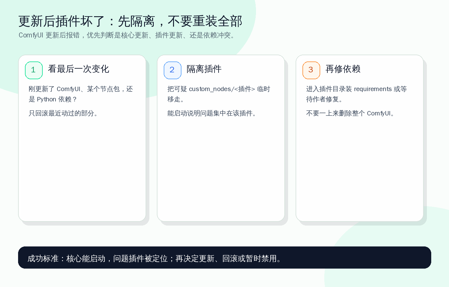 更新后出错先定位最近动过什么,再隔离插件,不要直接重装整套 ComfyUI。